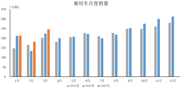 盛鹏配资 2025年3月乘用车产销情况简析