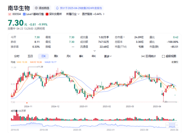 联丰优配 南华生物连续两个交易日跌停