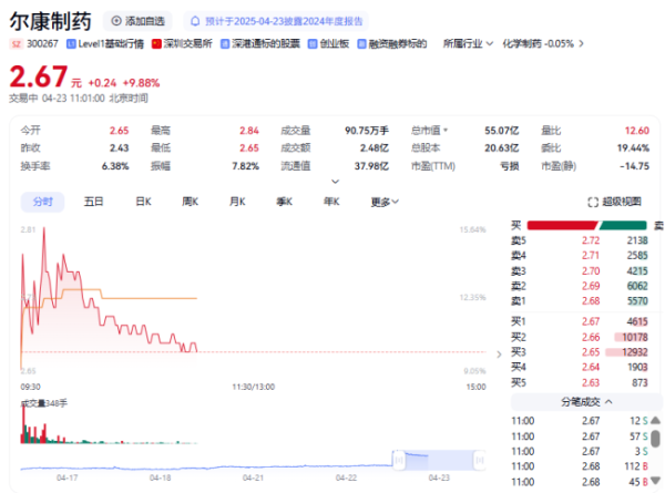信钰证券  一季度净利同比增逾8倍，尔康制药涨逾15%