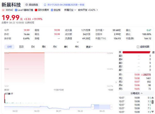 胜亿配资  新晨科技开盘再度涨停