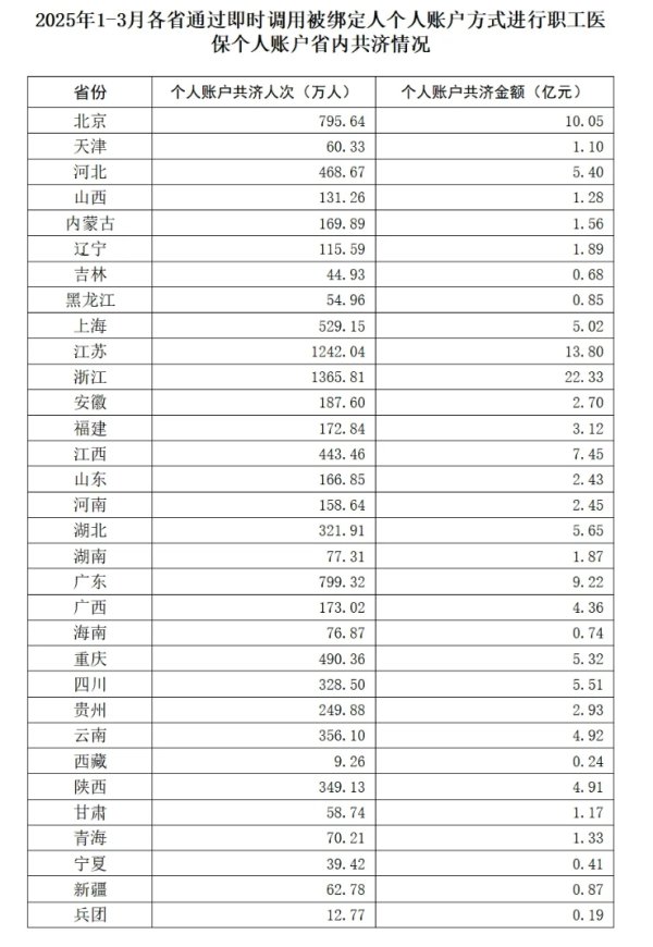 铁牛配资 1-3月职工医保个人账户共济金额131.98亿元