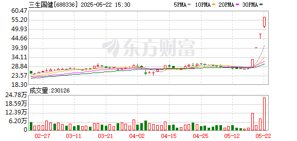 富灯网  2连板三生国健：公司与辉瑞公司合作的707项目实施过程亦存在不确定性
