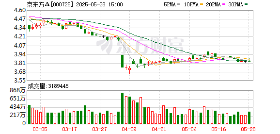 熊猫配资 中国第6代新型半导体显示器件生产线全面量产