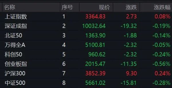 优配合伙人 垂直20%涨停！这一板块，突然集体爆发！