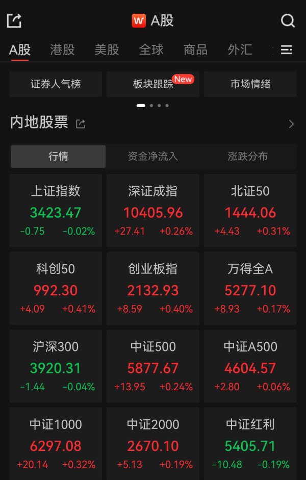 万银鼎信 创指高开0.4%，脑机接口板块活跃