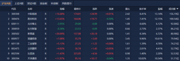 易启胜 A股收评：创业板指大涨1.73%，AI概念股集体爆发
