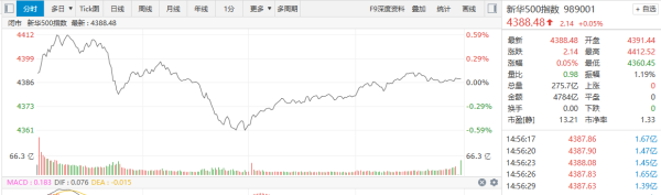 芒果配资 【新华500】新华500指数（989001）15日涨0.05%