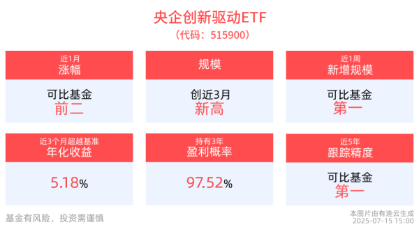 互盈在线 央企创新驱动ETF(515900)最新规模创近3月新高，创新型央企迎发展红利